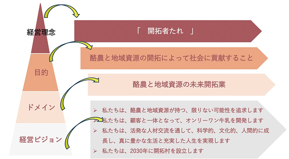 
              経営方針のピラミッド図。下から
              経営ビジョン：私たちは、酪農と地域資源が持つ、限りない可能性を追求します。私たちは、顧客と一体となって、オンリーワン牛乳を開発します。私たちは、活発な人材交流を通して、科学的、文化的、人間的に成長し、真に豊かな生活と充実した人生を実現します。私たちは、2040年に開拓村を設立します。
              ドメイン：酪農と地域資源の未来開拓業
              目的：酪農と地域資源の開拓によって社会に貢献すること
              経営理念：「開拓者たれ」
              