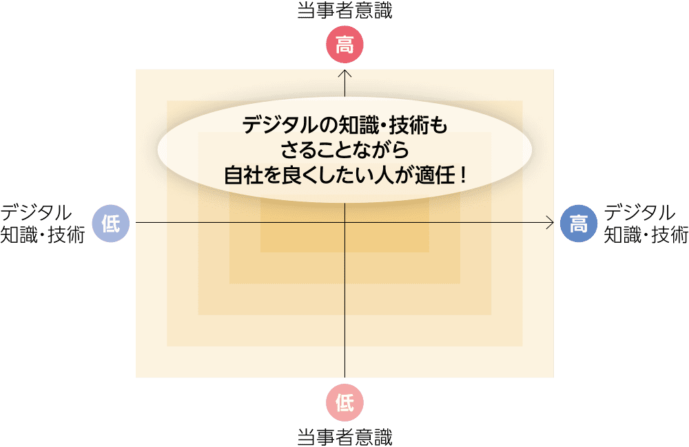 デジタルの知識・技術もさることながら、自社を良くしたい人が適任！