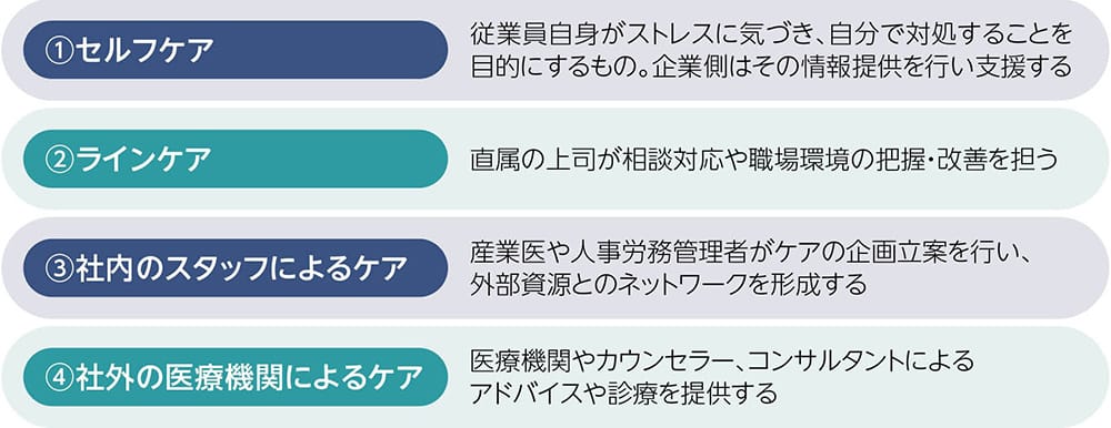 ①セルフケア:従業員自身がストレスに気づき、自分で対処することを目的にするもの。企業側はその情報提供を行い支援する ②ラインケア:直属の上司が相談対応や職場環境の把握·改善を担う ③社内のスタッフによるケア:産業医や人事労務管理者がケアの企画立案を行い、外部資源とのネットワークを形成する ④社外の医療機関によるケア:医療機関やカウンセラー、コンサルタントによるアドバイスや診療を提供する
