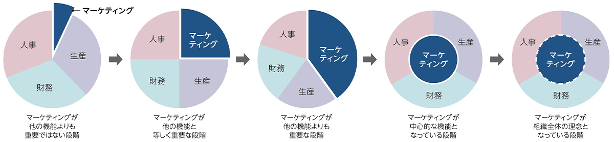 マーケティングが他の機能よりも重要ではない段階→マーケティングが他の機能と等しく重要な段階→マーケティングが他の機能よりも重要な段階→マーケティングが中心的な機能となっている段階→マーケティングが組織全体の理念となっている段階