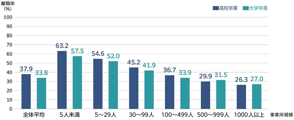 事業所規模別の離職率を示す棒グラフ。全体平均は高校卒業37.9％・大学卒業33.8％、5人未満は63.2％・57.5％、5～29人は54.6％・52.0％、30～99人は45.2％・41.9％、100～499人は36.7％・33.9％、500～999人は29.9％・31.5％、1000人以上は26.3％・27.0％。