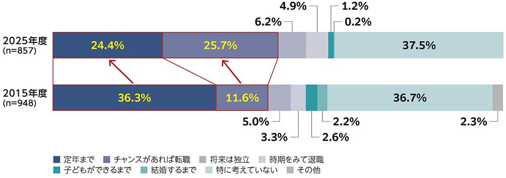 2015年度と2025年度の「どのくらいの期間働きたいか」を比較した横棒グラフ。2015年度（n＝948）は「定年まで」36.3％、「チャンスがあれば転職」11.6％、「将来は独立」5.0％、「時期をみて退職」3.3％、「子どもができるまで」2.2％、「結婚するまで」2.6％、「特に考えていない」36.7％、「その他」2.3％。2025年度（n＝857）は順に24.4％、25.7％、6.2％、4.9％、1.2％、0.2％、37.5％。