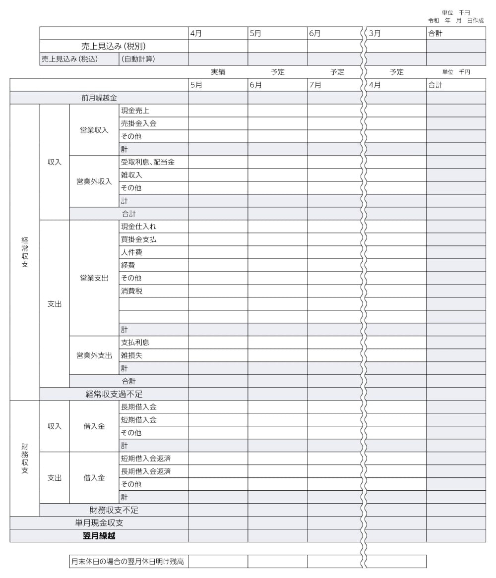 中小企業向けの月次資金繰り表テンプレート。上部に税別・税込の売上見込み欄、その下に前月繰越金、実績・予定欄が並び、営業収入・営業外収入、営業支出（現金仕入れ、買掛金支払、人件費、経費、消費税など）、営業外支出、経常収支不足、財務収支として借入と返済、単月現金収支、翌月繰越、月末休日の場合の翌月休日前日残高を記入する枠が配置されている。