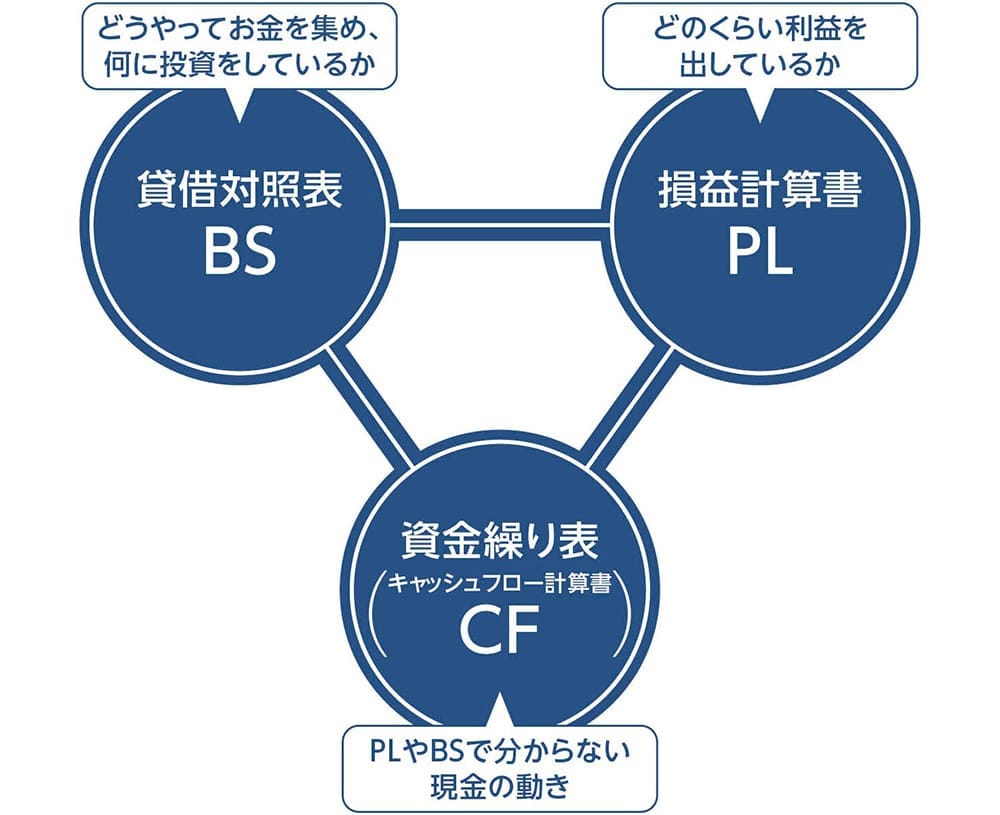 貸借対照表（BS）・損益計算書（PL）・資金繰り表／キャッシュフロー計算書（CF）の関係を示す図。BSは「どうやってお金を集め、何に投資をしているか」、PLは「どのくらい利益を出しているか」、CFは「PLやBSで分からない現金の動き」と説明され、3つの円が線で結ばれている。