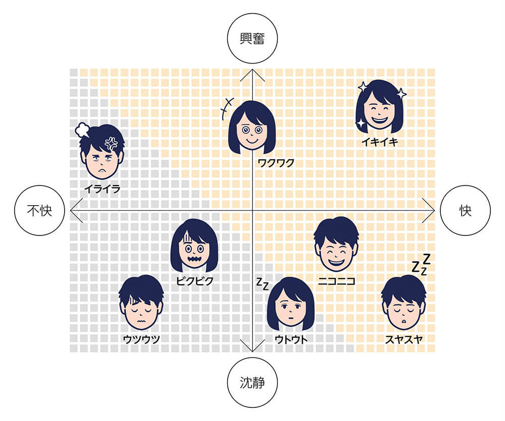 感情を「興奮－沈静」の縦軸と「快－不快」の横軸で分類した図。イライラ、ウツウツ、ビクビク、ワクワク、イキイキ、ウトウト、ニコニコ、スヤスヤなどの感情が、それぞれの位置にイラスト付きで配置されている。