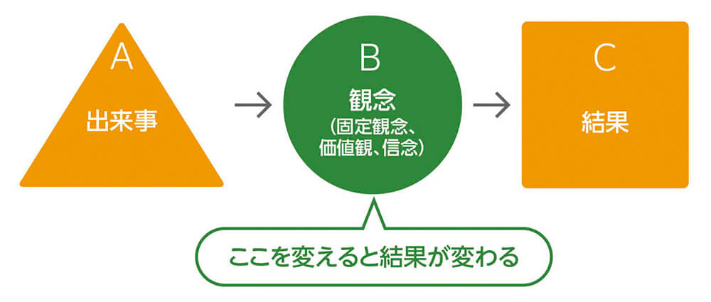 出来事（A）が観念（B：固定観念、価値観、信念）を通して結果（C）につながる流れを示す図。観念を変えると結果が変わることが強調されている。