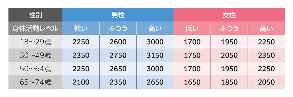 18〜74歳男女の年代別・身体活動レベル別（低い・ふつう・高い）推定エネルギー必要量を示した表。男性は18〜29歳2250〜3000kcal、30〜49歳2350〜3150kcal、50〜64歳2250〜3000kcal、65〜74歳2100〜2650kcal、女性は18〜29歳1700〜2250kcal、30〜49歳1750〜2350kcal、50〜64歳1700〜2250kcal、65〜74歳1650〜2050kcalと記載されている。