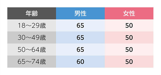 年齢別の推奨たんぱく質摂取量を示す表で、18〜64歳は男性65g・女性50g、65〜74歳は男性60g・女性50gと記載されている。