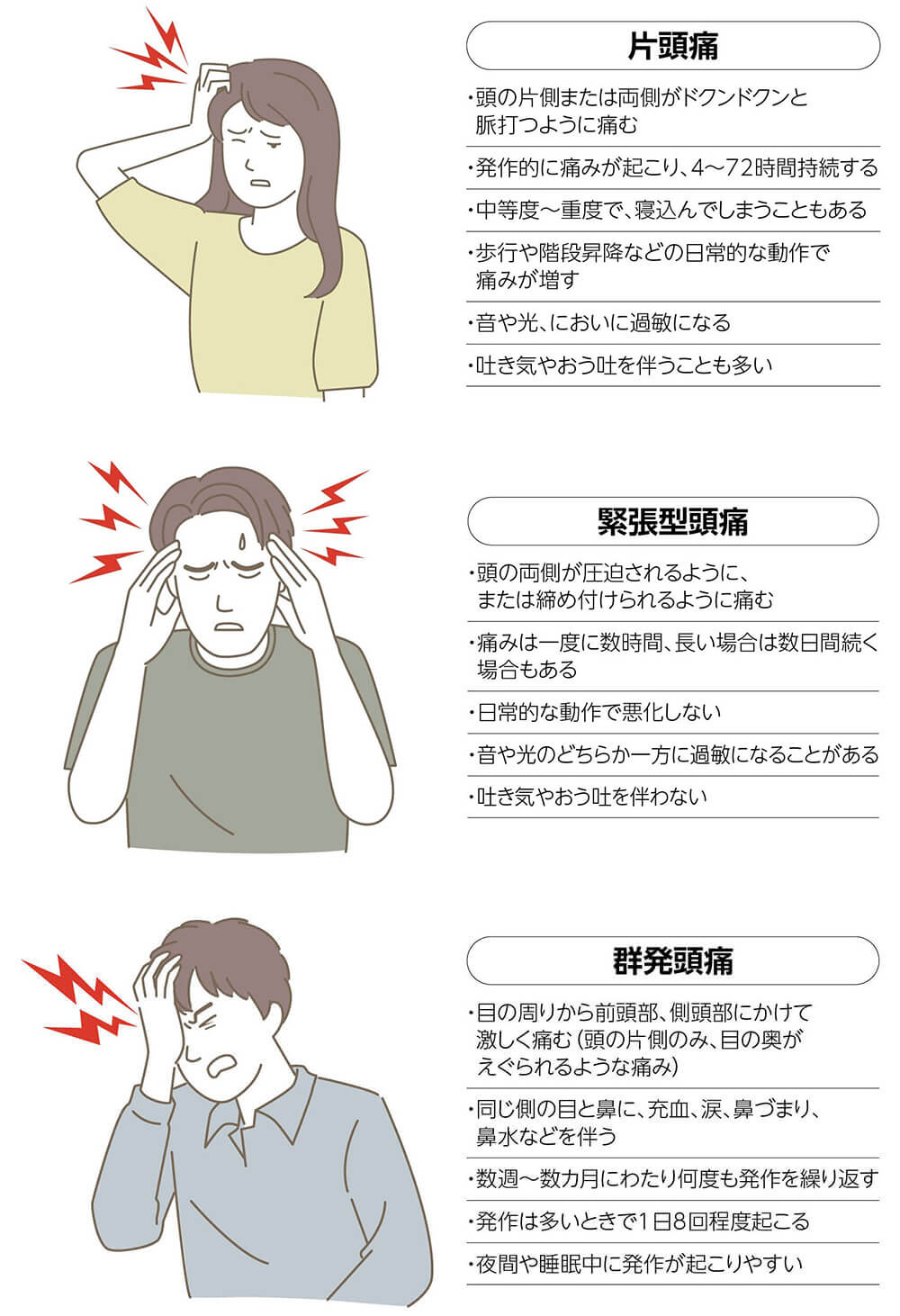 【片頭痛】頭の片側または両側がドクンドクンと脈打つように痛む／発作的に痛みが起こり、4〜72時間持続する／中等度〜重度で、寝込んでしまうこともある／歩行や階段昇降などの日常的な動作で痛みが増す／音や光、においに過敏になる／吐き気や嘔吐を伴うことも多い　【緊張型頭痛】頭の両側が圧迫されるように、または締め付けられるように痛む／痛みは一度に数時間、長い場合は数日間続く場合もある／日常的な動作で悪化しない／音や光のどちらか一方に過敏になることがある／吐き気や嘔吐を伴わない　【群発頭痛】目の周りから前頭部、側頭部にかけて激しく痛む（頭の片側のみ、目の奥がえぐられるような痛み）／同じ側の目と鼻に充血、涙、鼻づまり、鼻水などを伴う／数週〜数か月にわたり何度も発作を繰り返す／発作は多いときで1日8回程度起こる／夜間や睡眠中に発作が起こりやすい