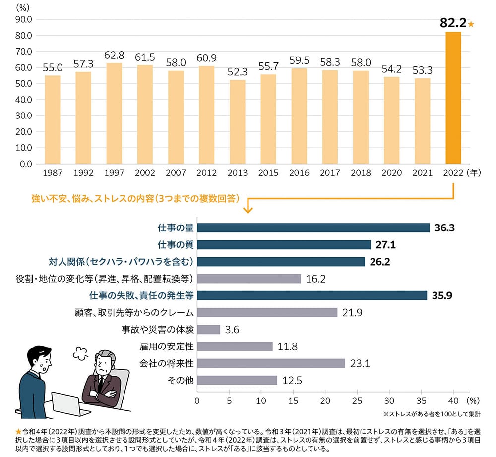 1987年:55.0%
1992年:57.3%、1997年:62.8%、2002年:61.5%、2007年:58.0%、2012年:60.9%、2013年:52.3%、2015年:55.7%、2016年:59.5%、2017年:58.3%2018年:58.0%、2020年:54.2%、2021年:53.3%、2022年:82.2%。強い不安、悩み、ストレスの内容(3つまでの複数回答) 仕事の量:36.3%、仕事の質:27.1%、対人関係(セクハラ・パワハラを含む):26.2%、役割・地位の変化等(昇進、昇格、配置転換等):16.2%、仕事の失敗、責任の発生等:35.9%、顧客、取引先等からのクレーム:21.9%、事故や災害の体験:3.6%、雇用の安定性:11.8%、会社の将来性:23.1%、その他:12.5%