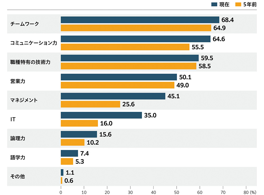 チームワーク:現在 68.4%、5年前 64.9%、コミュニケーション力:現在 64.6%、5年前 55.5%、職種特有の技術力:現在 59.5%、5年前 58.5%、営業力:現在 50.1%、5年前 49.0%、マネジメント:現在 45.1%、5年前 25.6%、IT:現在 35.0%、5年前 16.0%、論理力:現在 15.6%、5年前 10.2%、語学力:現在 7.4%、5年前 5.3%、その他:現在 1.1%、5年前 0.6%