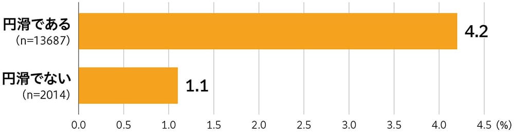 円滑である(n=13687) 4.2%、円滑でない(n=2014) 1.1%
