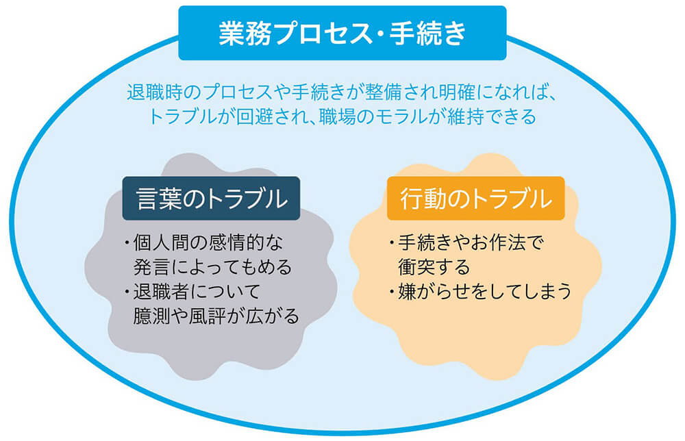 業務プロセス・手続き：退職時のプロセスや手続きが整備され明確になれば、トラブルが回避され、職場のモラルが維持できる。言葉のトラブル：個人間の感情的な発言によってもめる、退職者について憶測や風評が広がる。行動のトラブル：手続きやお作法で衝突する、嫌がらせをしてしまう
