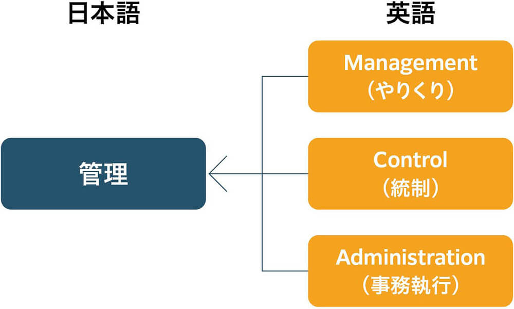 英語：Management（やりくり）・Control（統制）・Administration（事務執行）、日本語：管理。