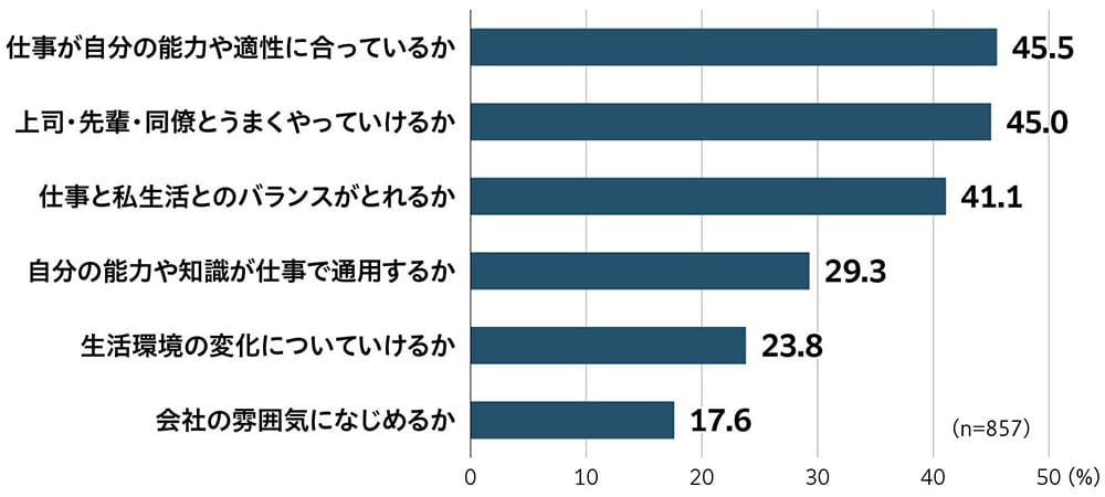 仕事が自分の能力や適性に合っているか：45.5％、上司・先輩・同僚とうまくやっていけるか：45.0％、仕事と私生活とのバランスがとれるか：41.1％、自分の能力や知識が仕事で運用するか：29.3％、生活環境の変化についていけるか：23.8％、会社の雰囲気になじめるか：17.6％（n＝857）