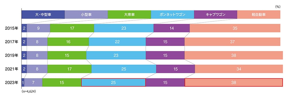 【2015年】大・中型車:2%、小型車:9%、大衆車:17%、ボンネットワゴン:23%、キャブワゴン:14%、軽自動車:35% 【2017年】大・中型車:2%、小型車:8%、大衆車:16%、ボンネットワゴン:22%、キャブワゴン:15%、軽自動車:37% 【2019年】大・中型車:2%、小型車:8%、大衆車:15%、ボンネットワゴン:23%、キャブワゴン:15%、軽自動車:38% 【2021年】大・中型車:2%、小型車:8%、大衆車:17%、ボンネットワゴン:25%、キャブワゴン:15%、軽自動車:34% 【2023年】大・中型車:1%、小型車:7%、大衆車:15%、ボンネットワゴン:25%、キャブワゴン:15%、軽自動車:38% (n==,624)